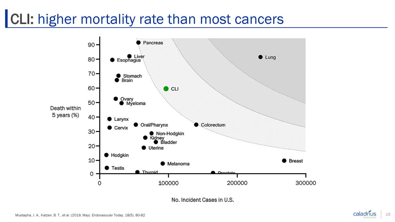 CLI: higher mortality rate than most cancers