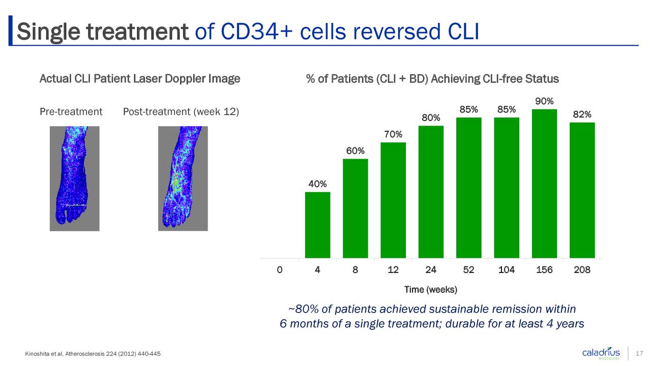 Single treatment of CD34+ cells reversed CLI