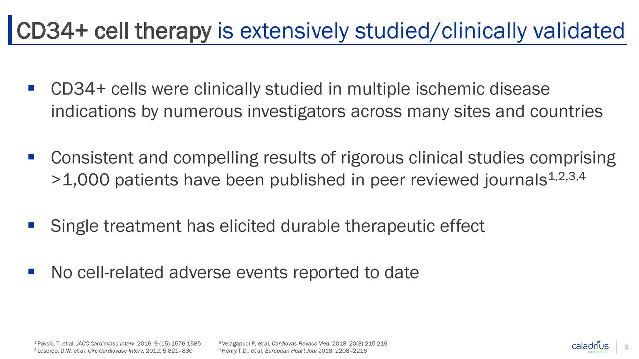 CD34+ cell therapy is extensively studied/clinically validated