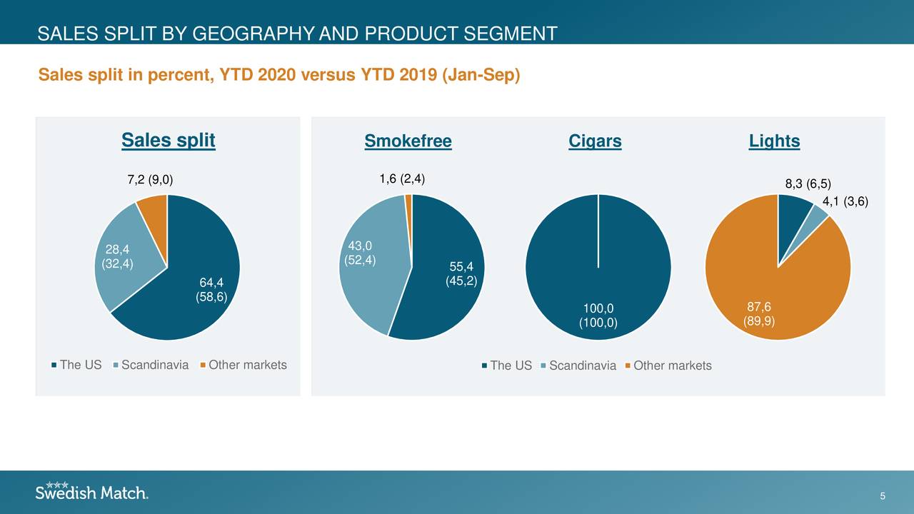 Swedish Match AB (publ) 2020 Q3 - Results - Earnings Call Presentation ...