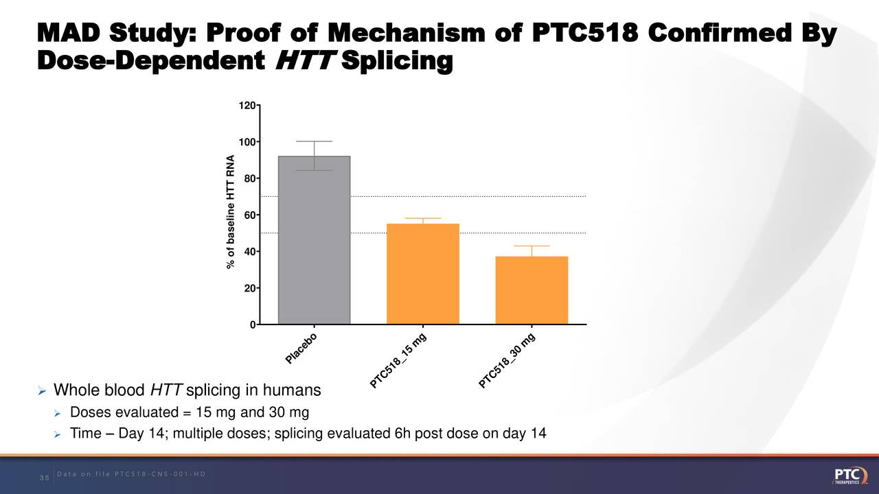 MAD Study: Proof of Mechanism of PTC518 Confirmed By