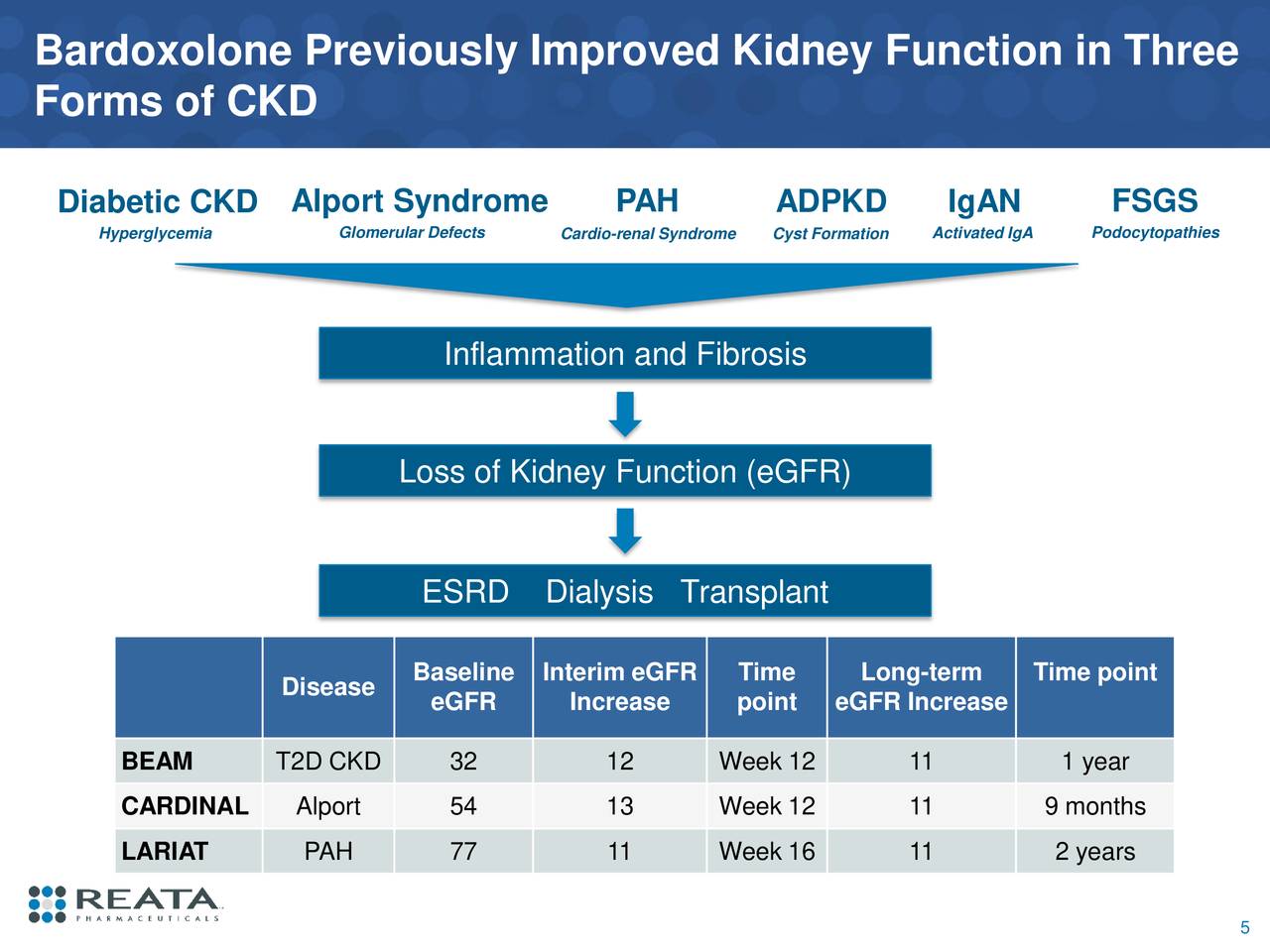 Reata Pharmaceuticals (RETA) Interim Bardoxolone Phase 2 Phoenix Trial