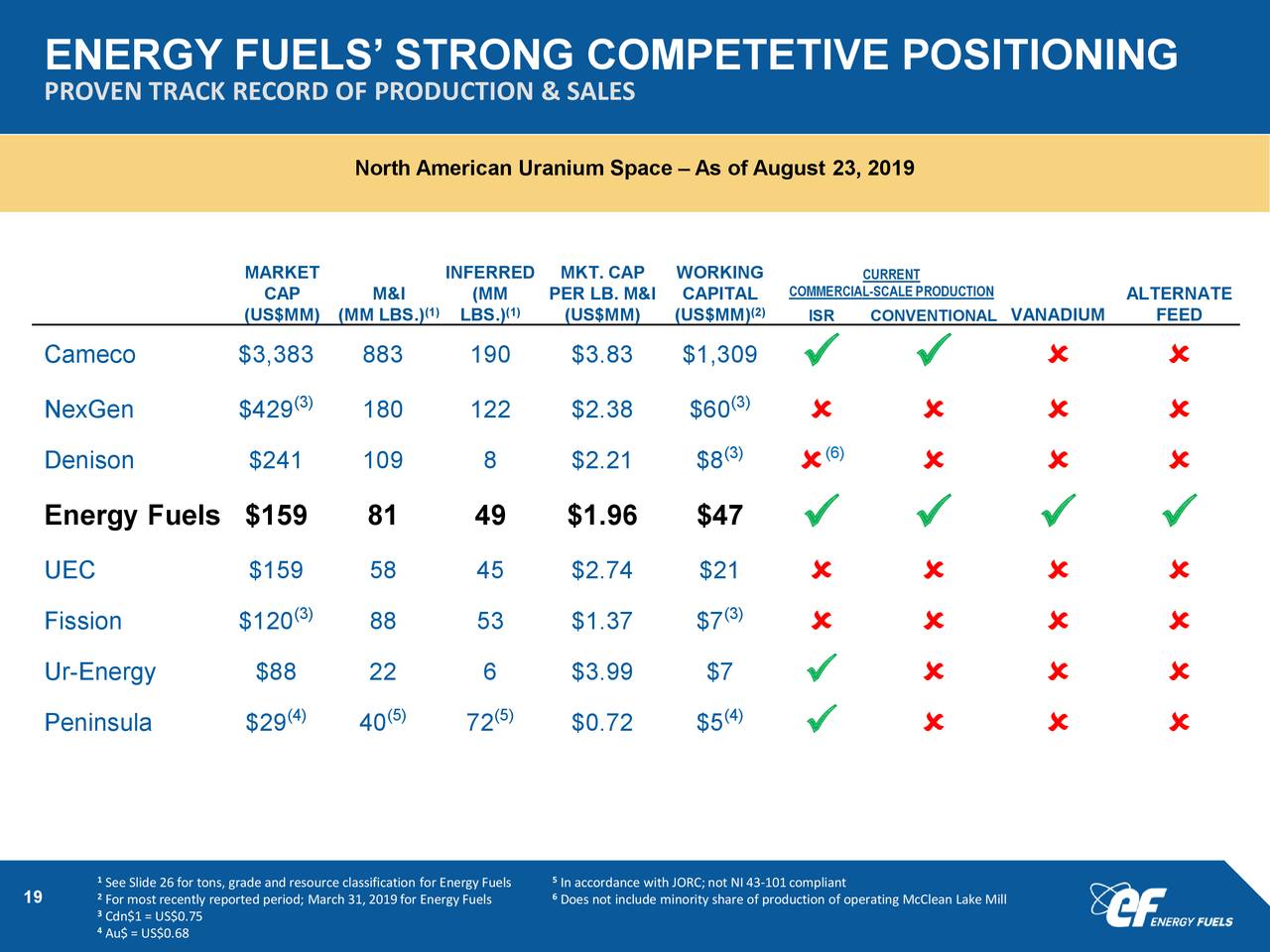 Energy Fuels (UUUU) Investor Presentation Slideshow Energy Fuels