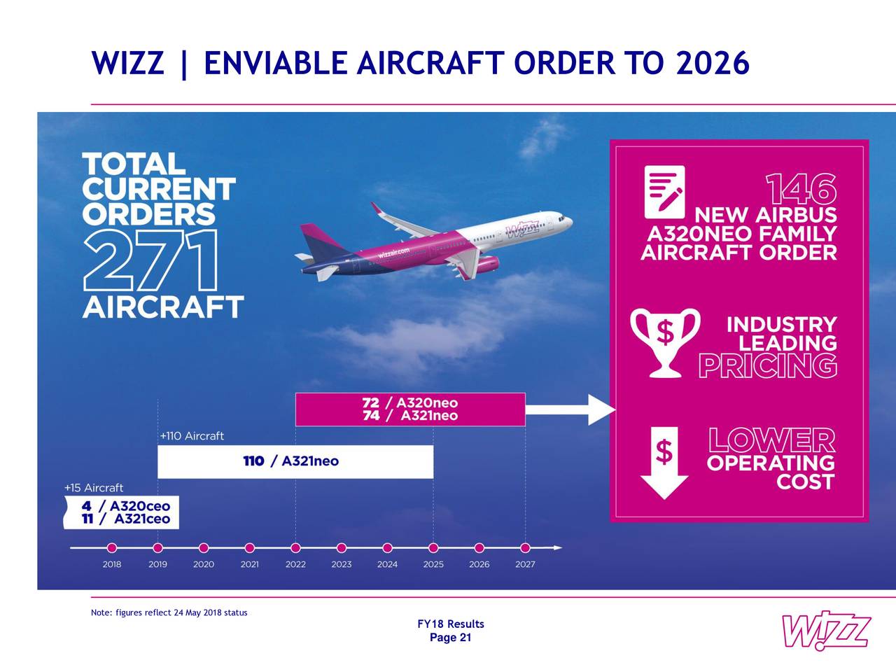 Wizz Air Holdings PLC ADR 2018 Q4 Results Earnings Call Slides