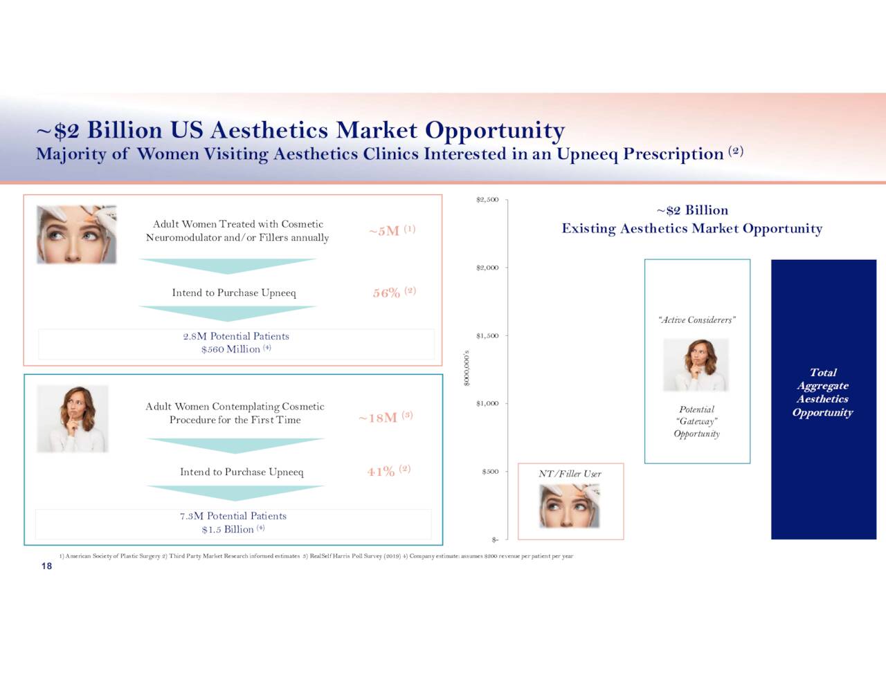 ~$2 Billion US Aesthetics Market Opportunity