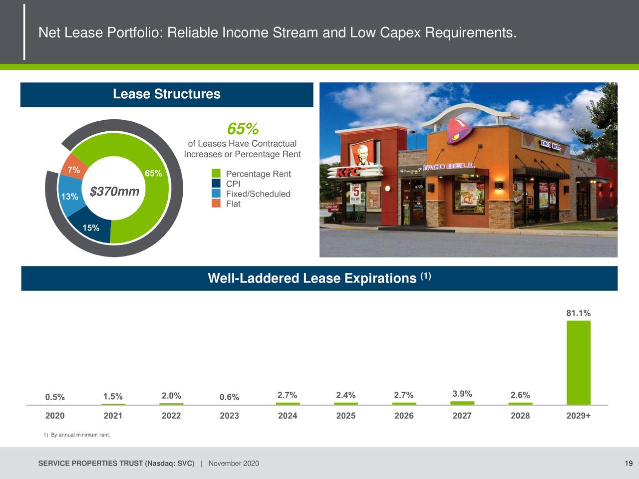 Service Properties Trust (SVC) Investor Presentation