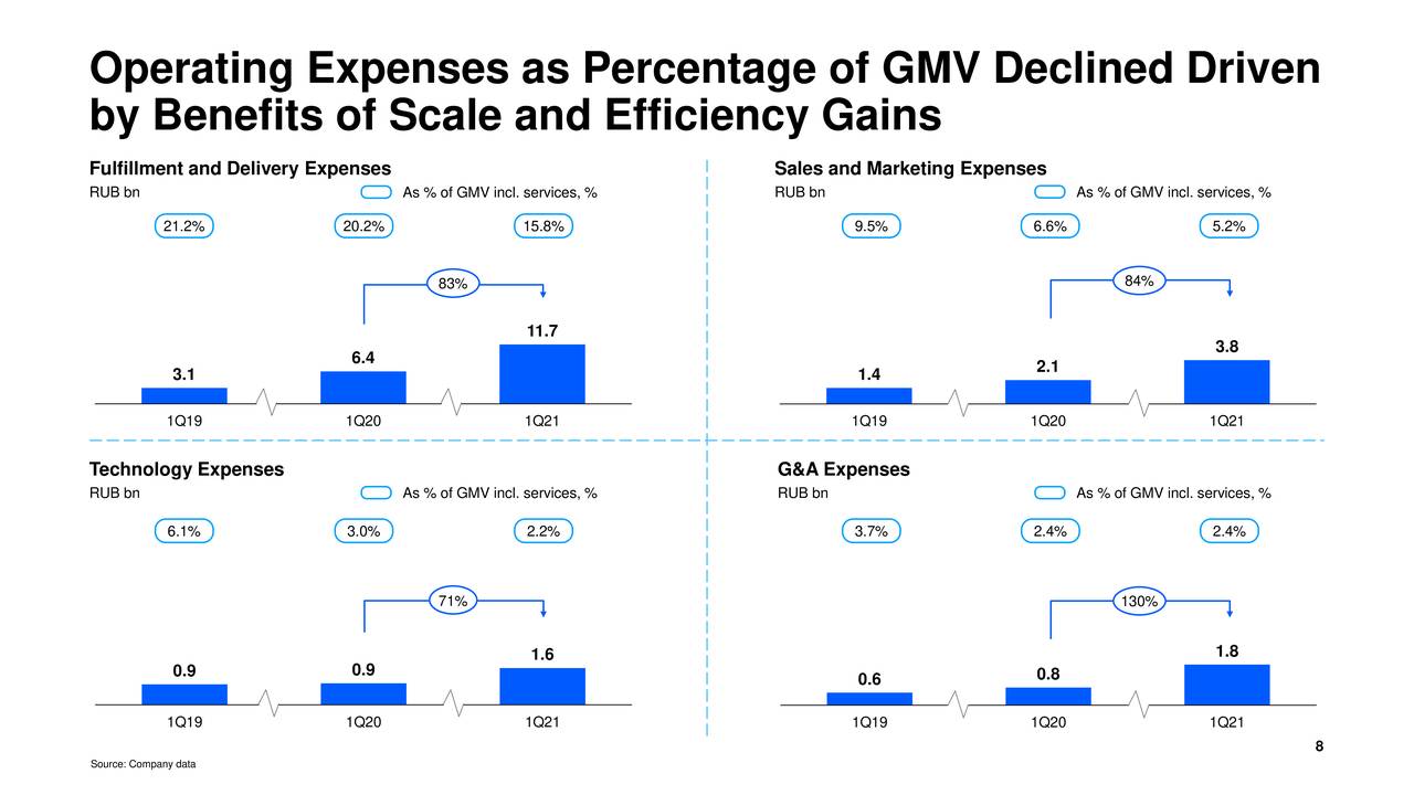 Процент озона с продаж. Operating Expenses. Ozone кому принадлежит. Percentage of direct Expenses. Operating Expenses examples.