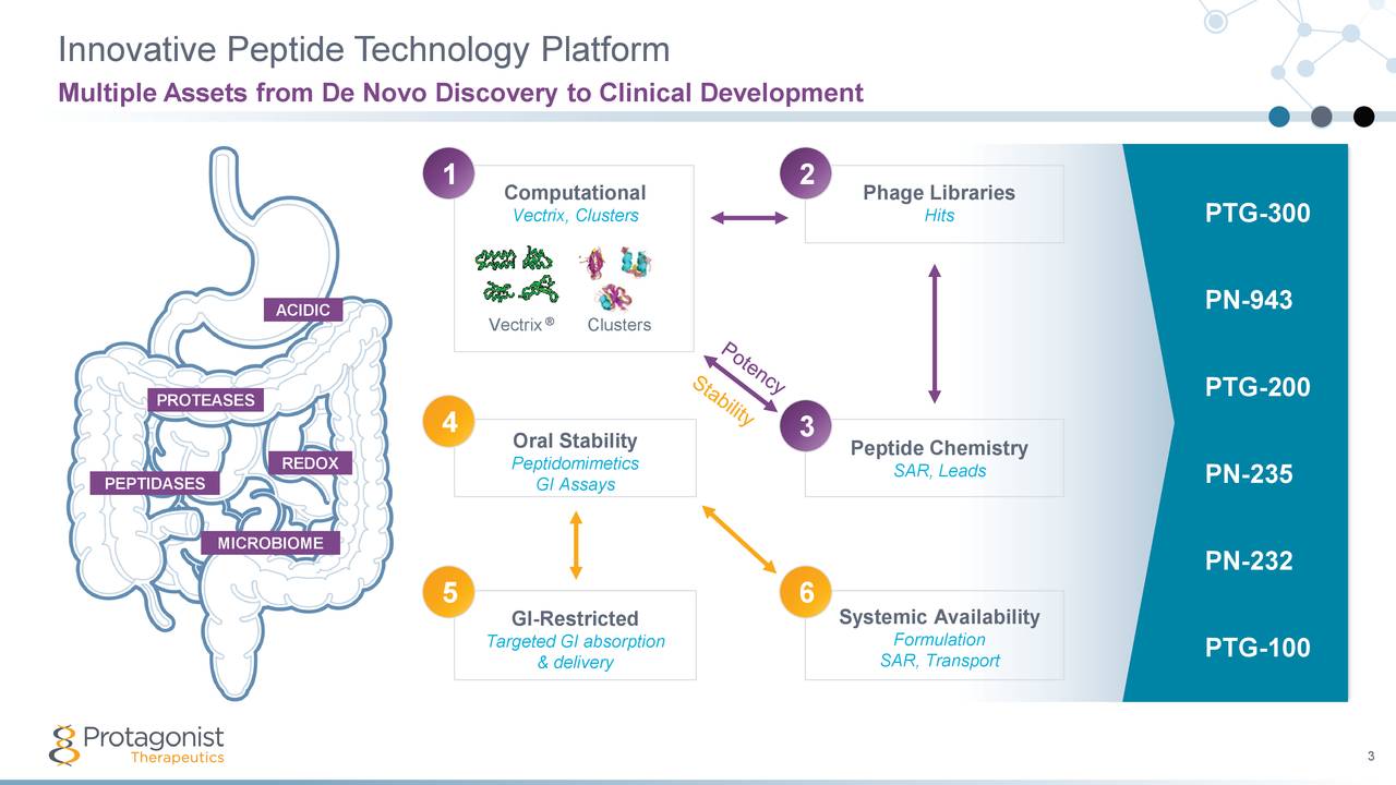 Protagonist Therapeutics Stock