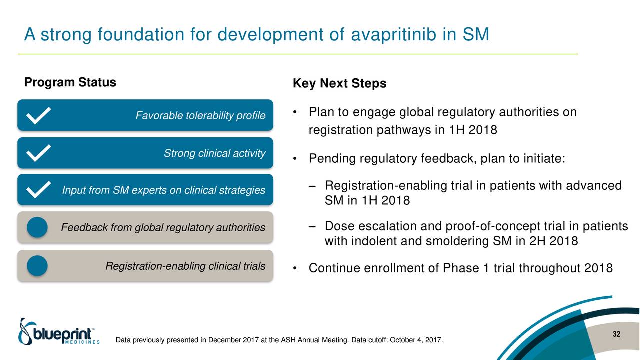 Blueprint Medicines (BPMC) Avapritinib In Advanced Systemic ...