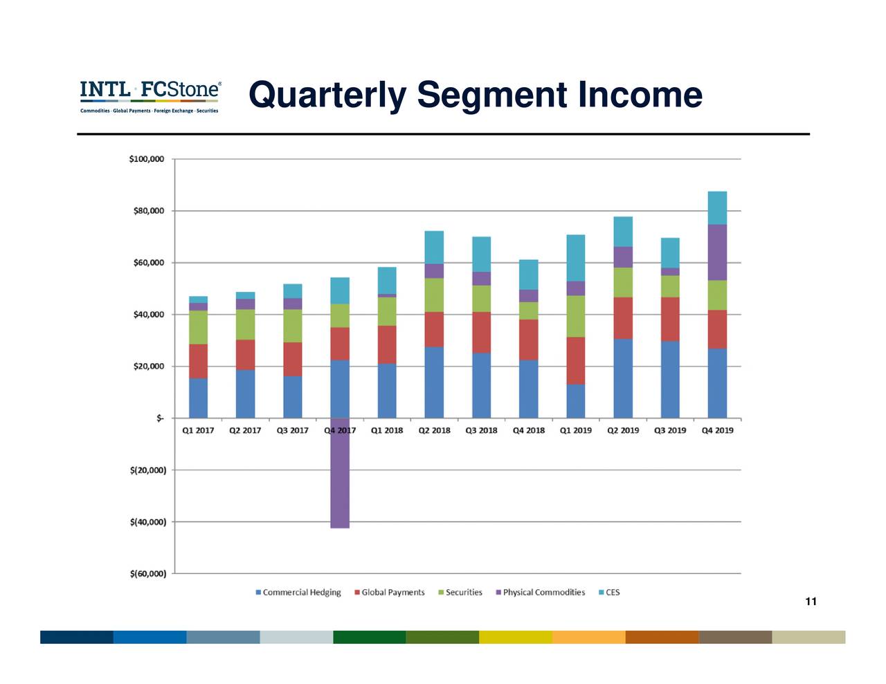 Quarterly Segment Income