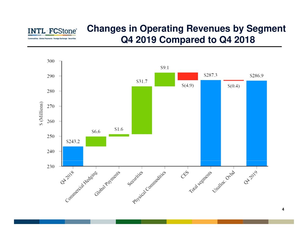 Changes in Operating Revenues by Segment