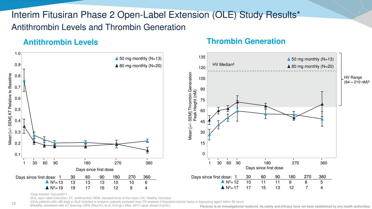 Alnylam Pharmaceuticals (ALNY) & Sanofi Genzyme Report Positive Results from Ongoing Phase 2