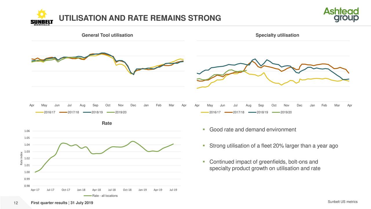UTILISATION AND RATE REMAINS STRONG