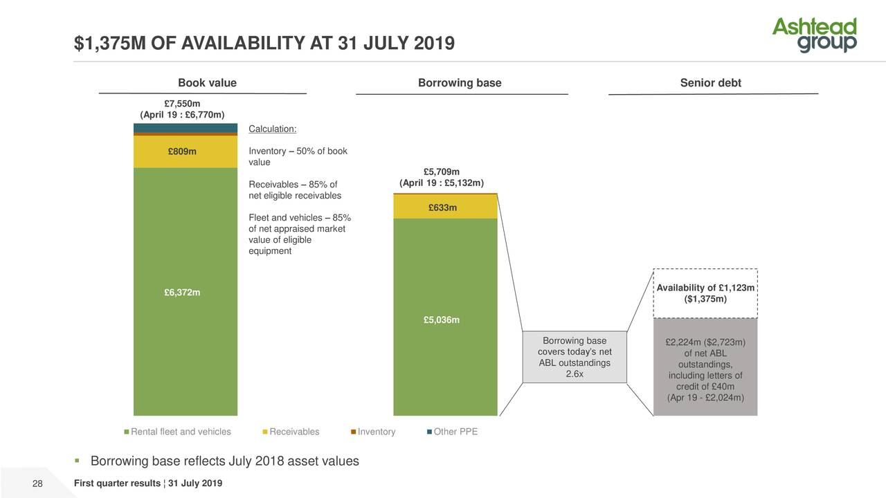 $1,375M OF AVAILABILITY AT 31 JULY 2019