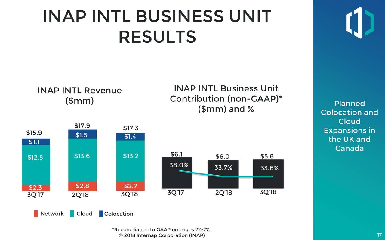 Internap Network Services (INAP) Presents At CraigHallum 9th Annual