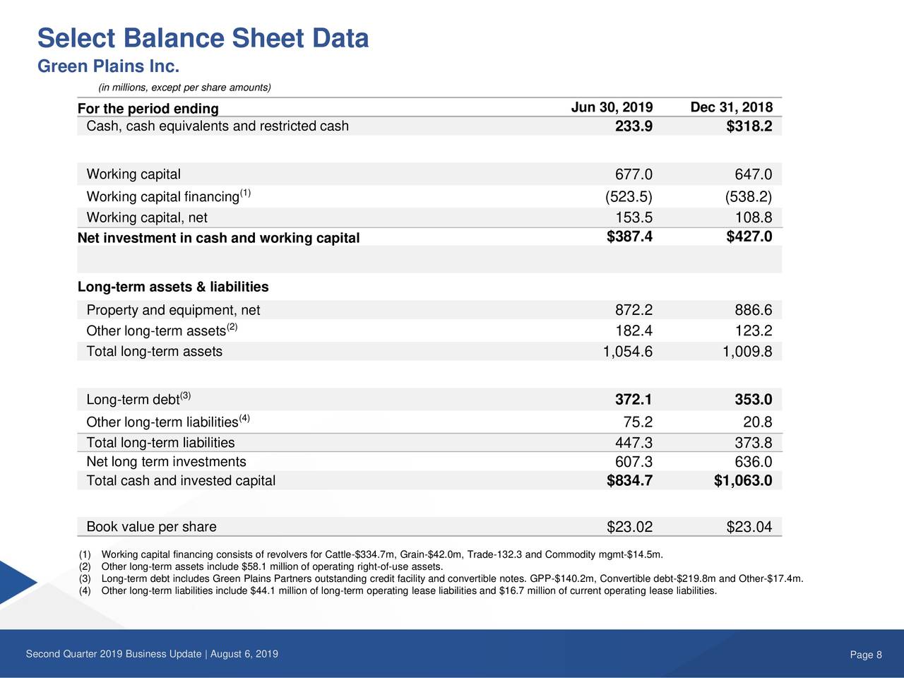 Select Balance Sheet Data