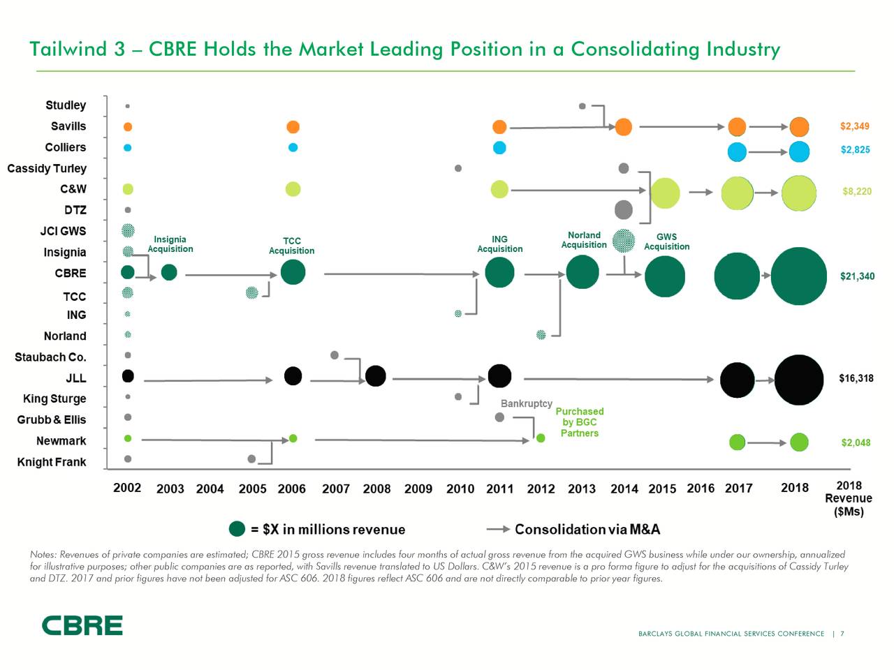 CBRE Group (CBRE) Presents At Barclays Global Financial Services Conference Slideshow (NYSE