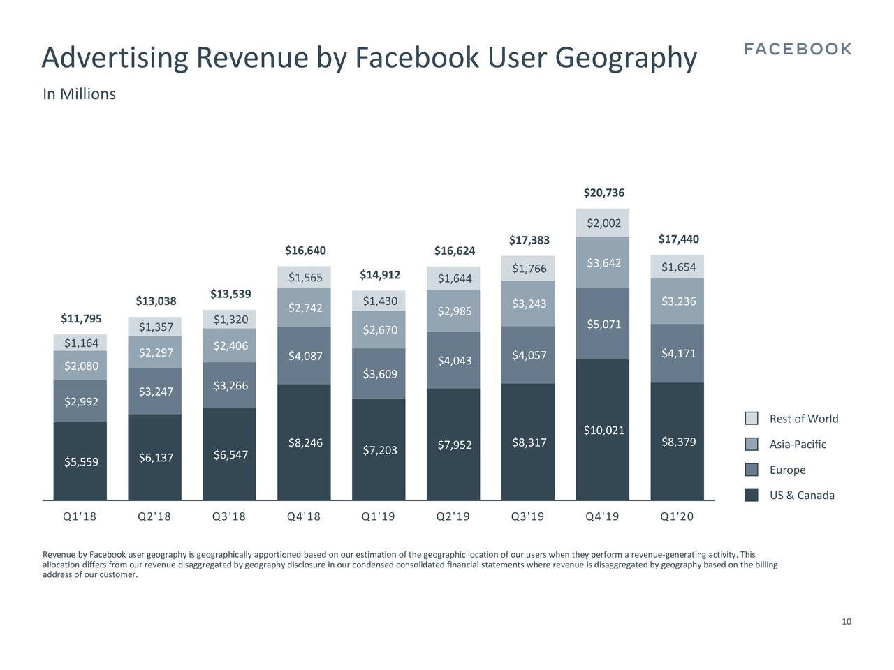 Facebook, Inc. 2020 Q1 - Results - Earnings Call Presentation (NASDAQ