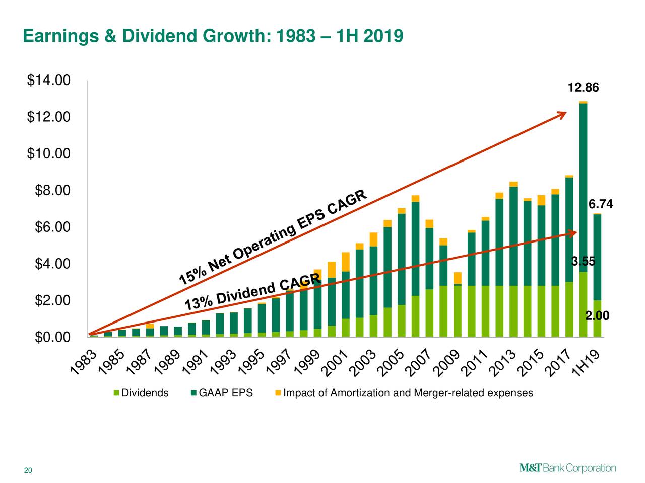 Earnings & Dividend Growth: 1983 – 1H 2019