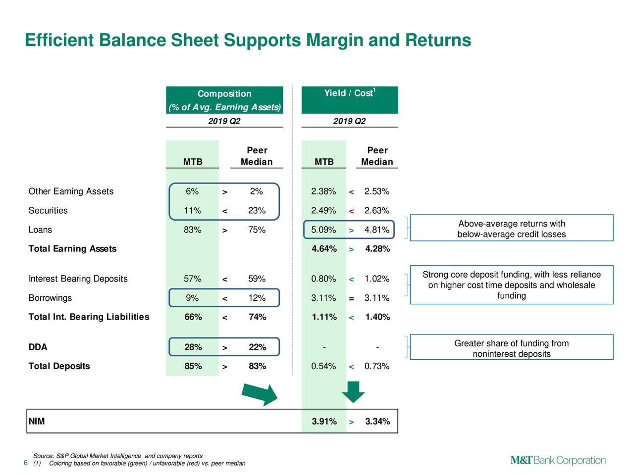 Efficient Balance Sheet Supports Margin and Returns