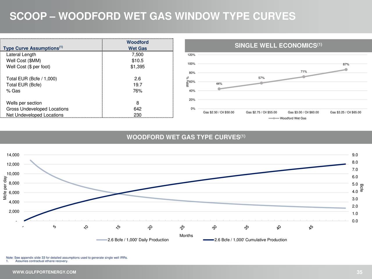 SCOOP – WOODFORD WET GAS WINDOW TYPE CURVES