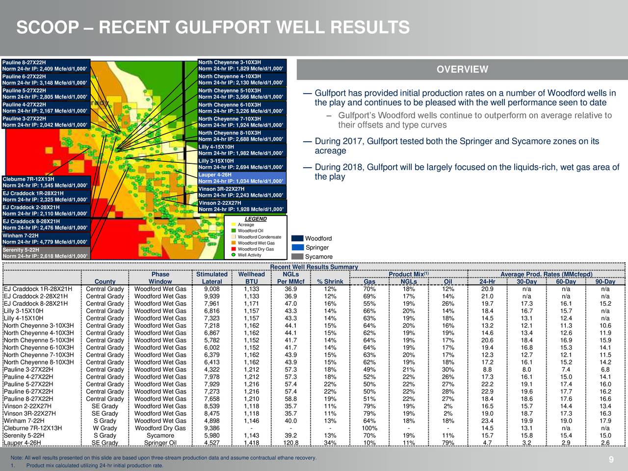 SCOOP – RECENT GULFPORT WELL RESULTS