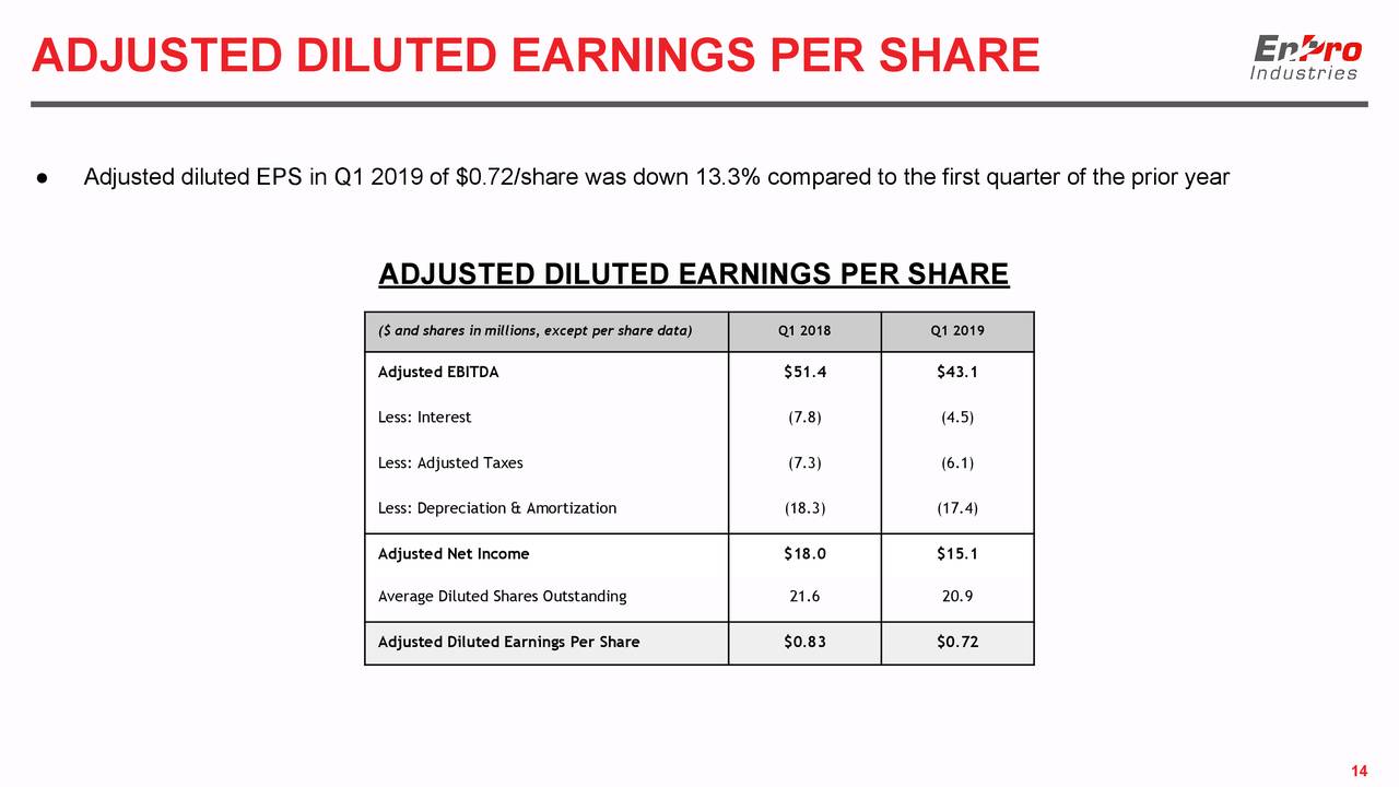 ADJUSTED DILUTED EARNINGS PER SHARE