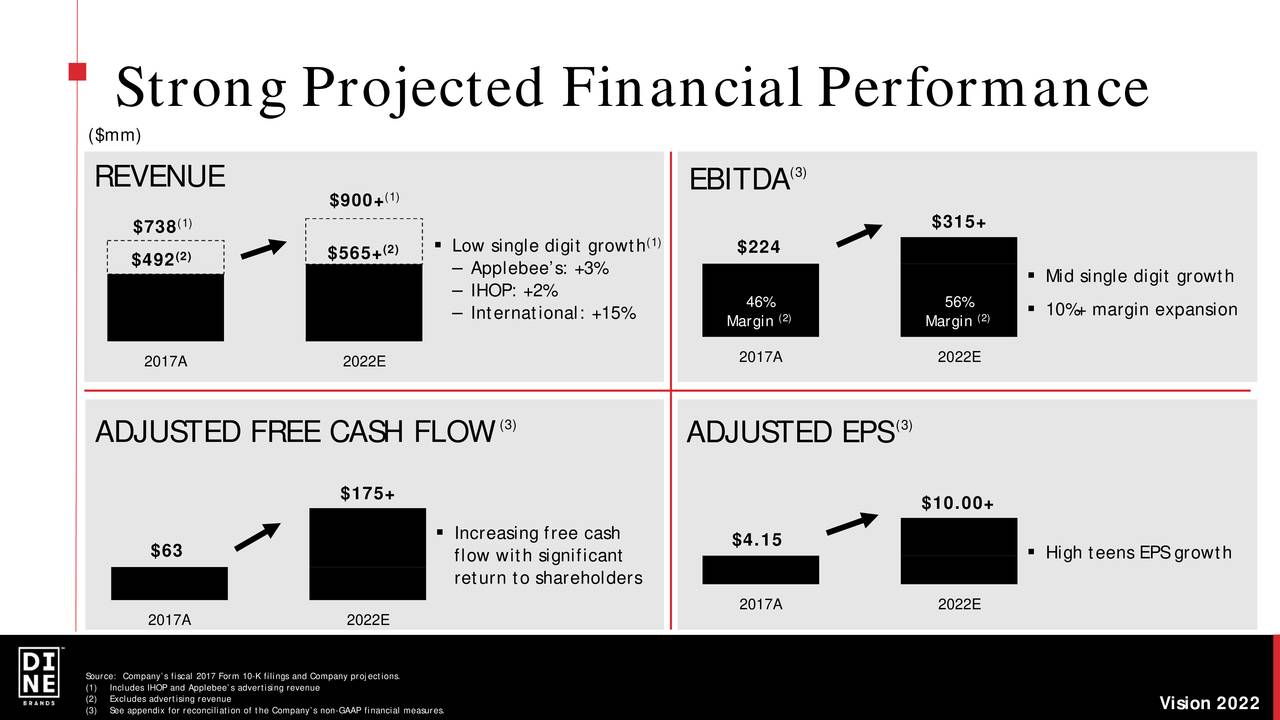 Where Is Dine Brands Global Going From Here? (NYSE:DIN) | Seeking Alpha