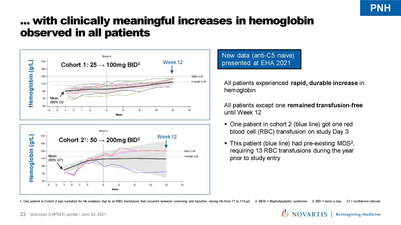 Novartis (NVS) Iptacopan (LNP023) Update - Slideshow (NYSE:NVS ...