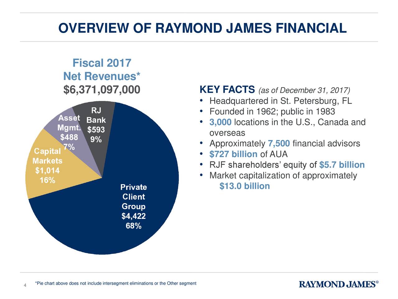 Raymond James Financial (RJF) Presents At Raymond James 39th Annual