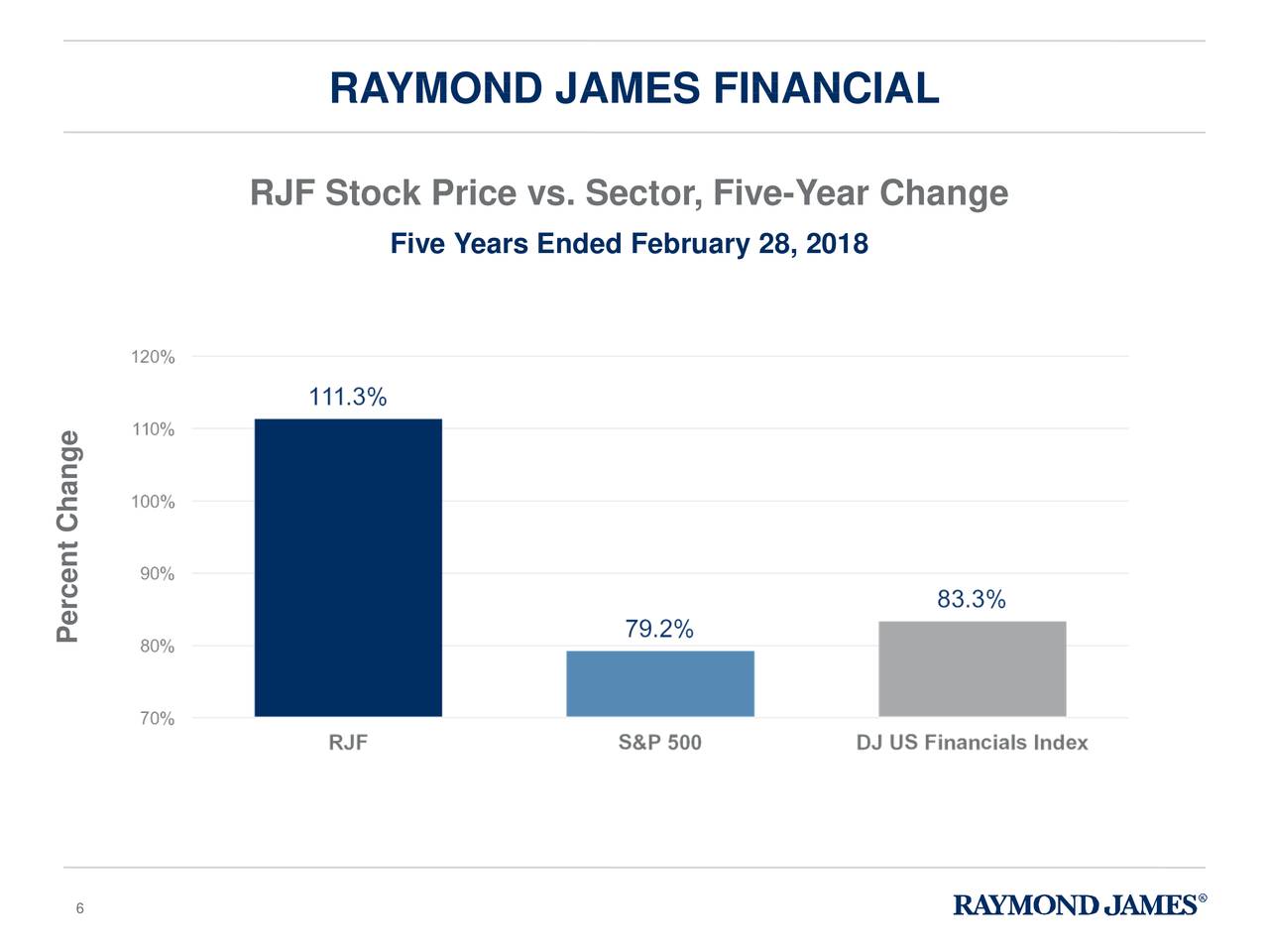 Raymond James Financial (RJF) Presents At Raymond James 39th Annual
