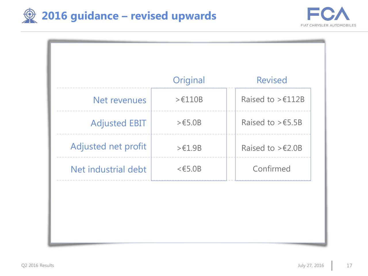 Fiat Chrysler Automobiles Nv 2016 Q2 Results Earnings