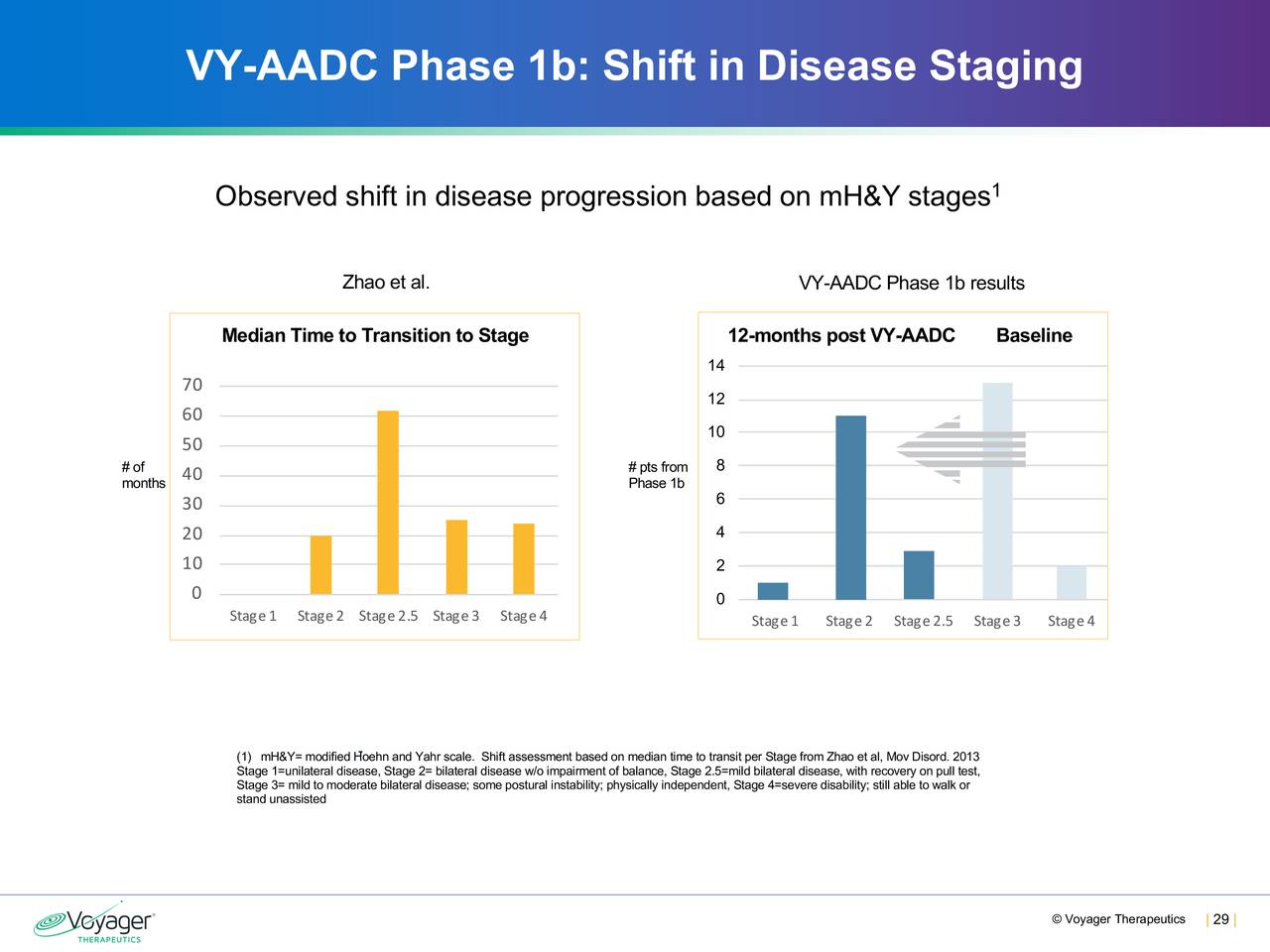 VY-AADC Phase 1b: Shift in Disease Staging