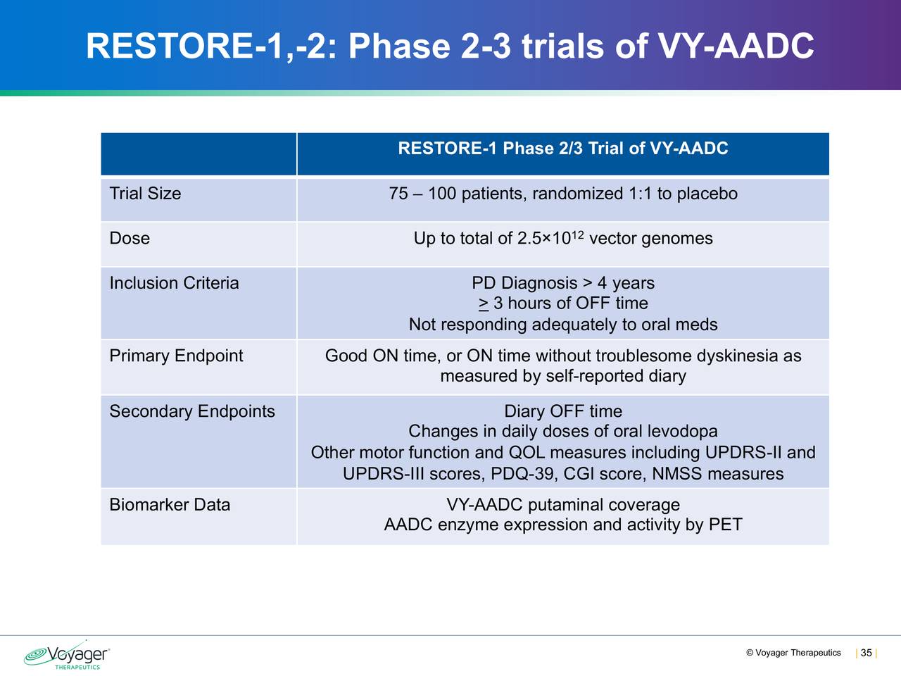 RESTORE-1,-2: Phase 2-3 trials of VY-AADC