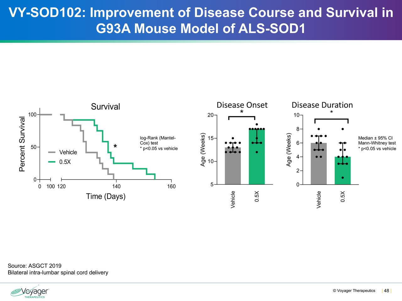 VY-SOD102: Improvement of Disease Course and Survival in