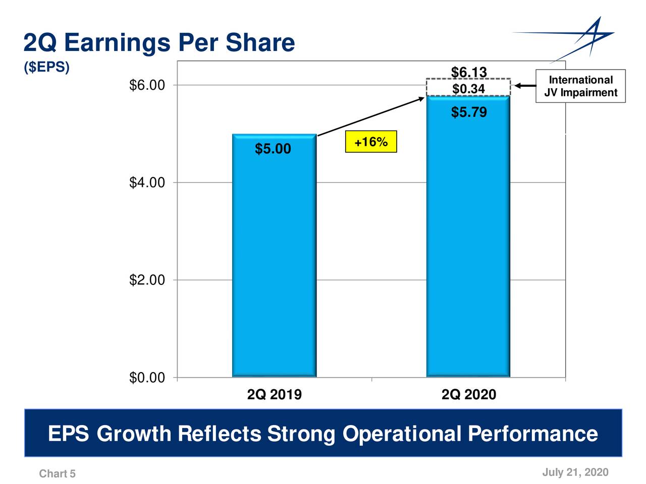 Lockheed Martin Corporation 2020 Q2 Results Earnings Call