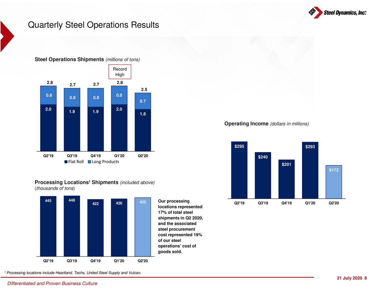 Steel Dynamics, Inc. 2020 Q2 Results Earnings Call Presentation