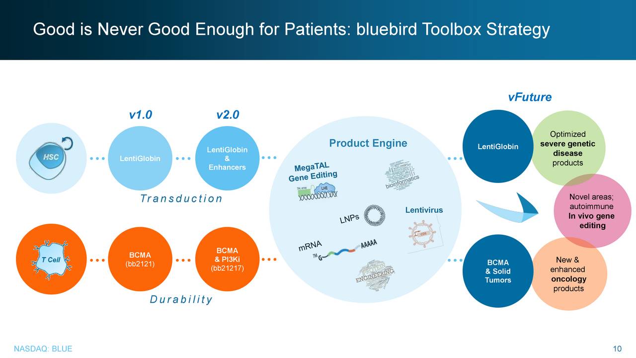 bluebird bio (BLUE) Presents On its Product Candidate bb2121 and