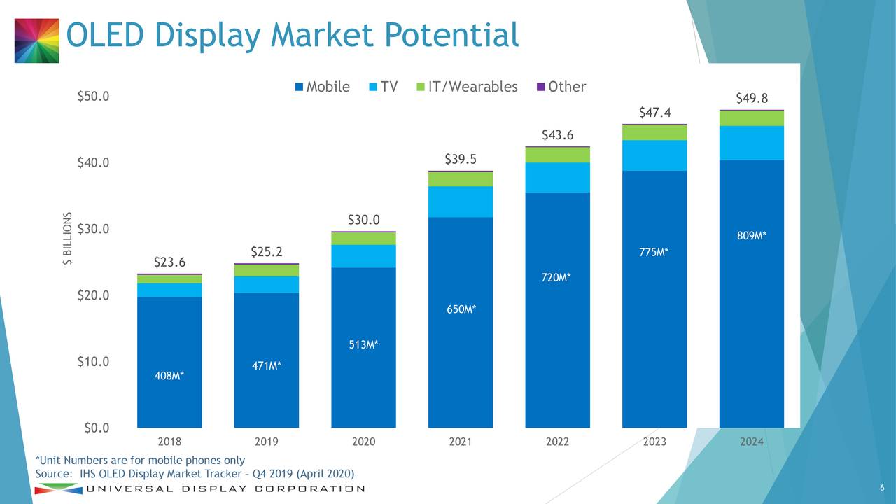 Universal display oled investor presentation slideshow nasdaq oled