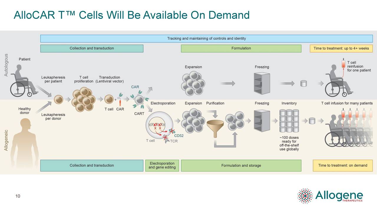 AlloCAR T™ Cells Will Be Available On Demand