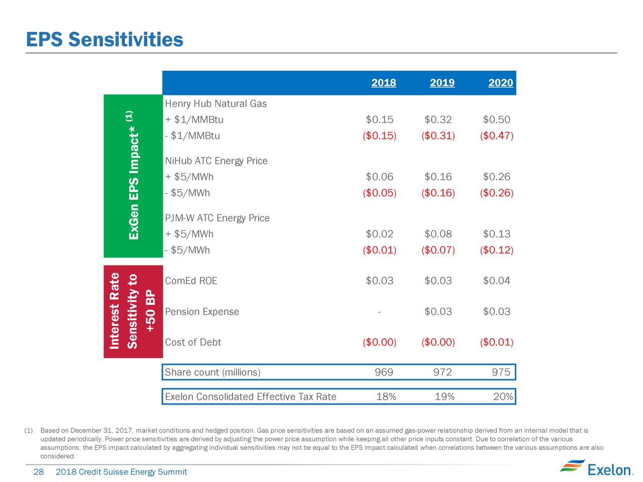 Exelon rate credit