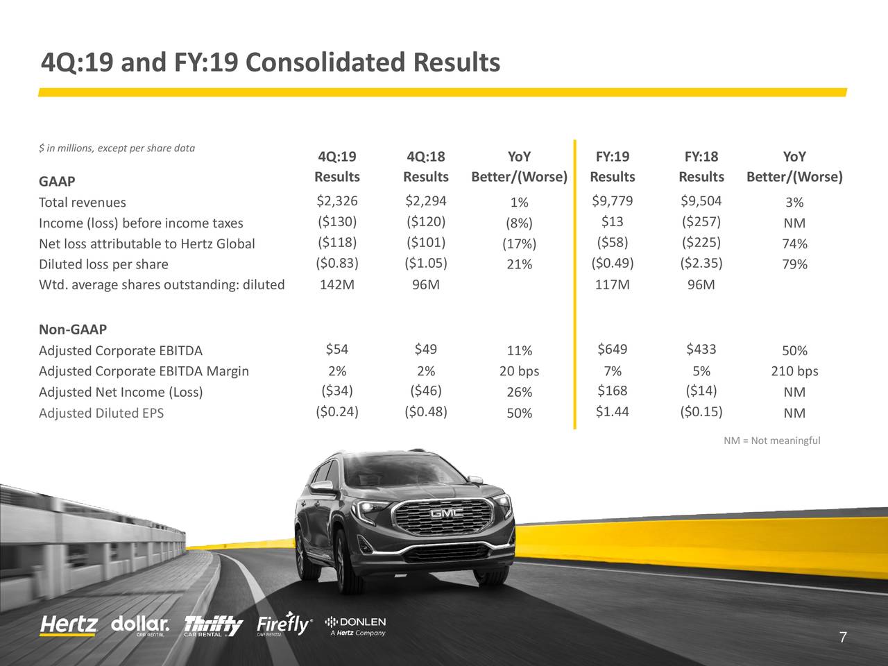 Hertz Global Holdings, Inc. 2019 Q4 - Results - Earnings Call ...