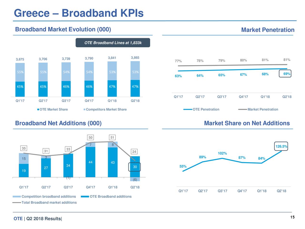 Greece – Broadband KPIs