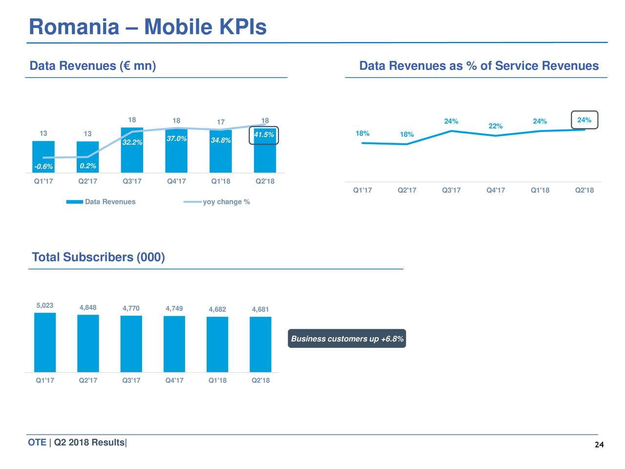 Romania – Mobile KPIs