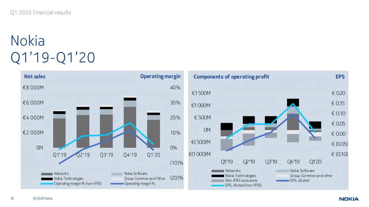 Nokia Corporation 2020 Q1 Results Earnings Call Presentation (NYSE