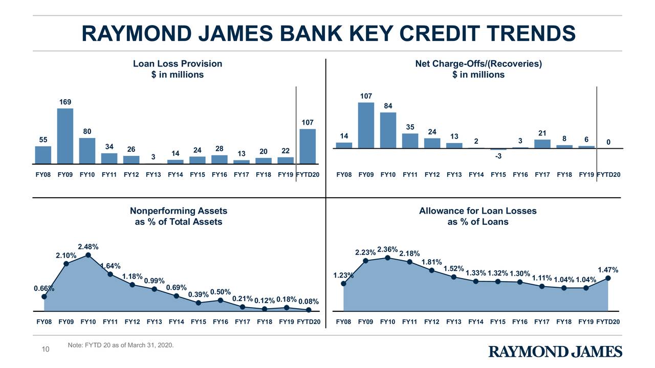 Raymond James Financial Q2 2025 Earnings Date Raymond James Financial, Inc. 2020 Q2 - Results - Earnings Call
