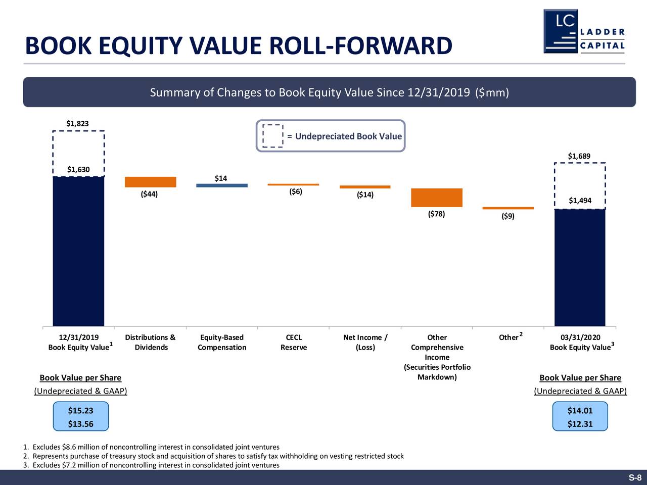 Ladder Capital Corp 2020 Q1 Results Earnings Call Presentation