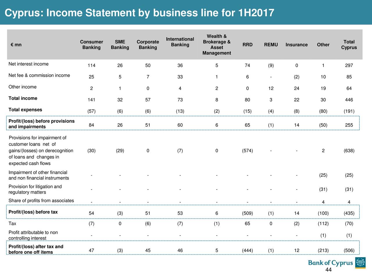 Bank Cyprus Hldgs Pub Ltd Co 2017 Q2 Results Earnings Call Slides