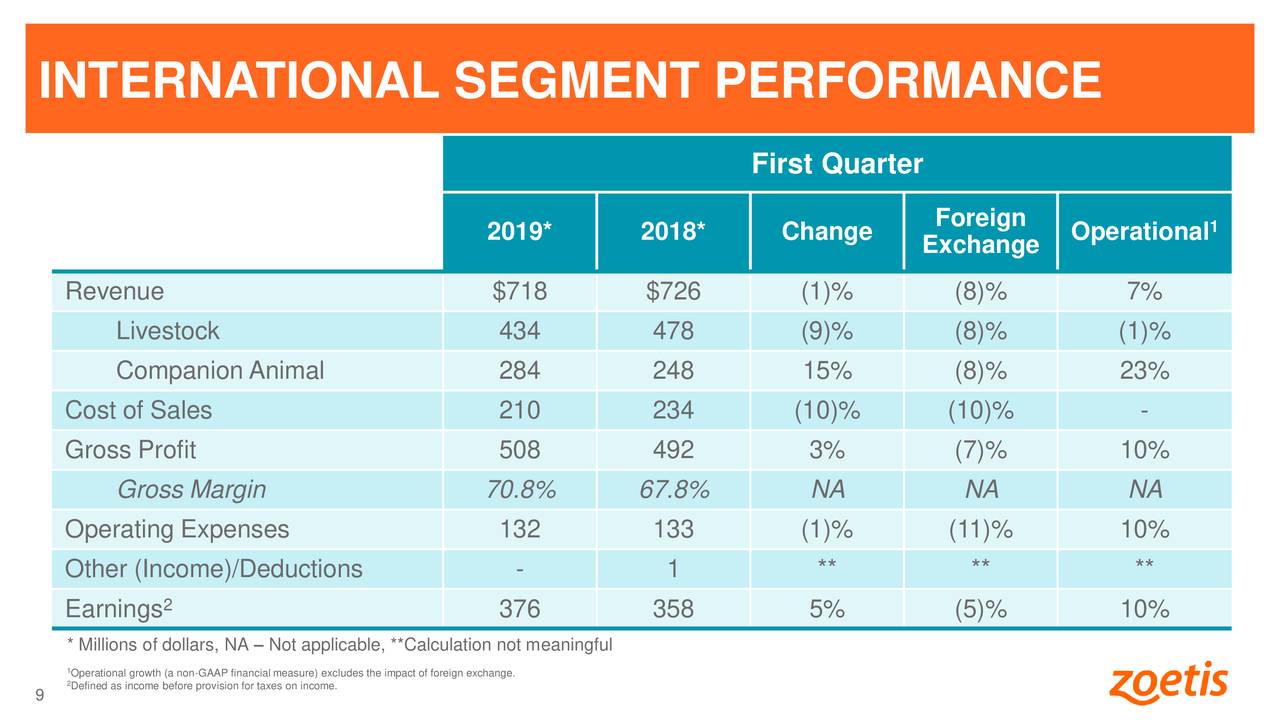 Zoetis Inc. 2019 Q1 Results Earnings Call Slides (NYSEZTS