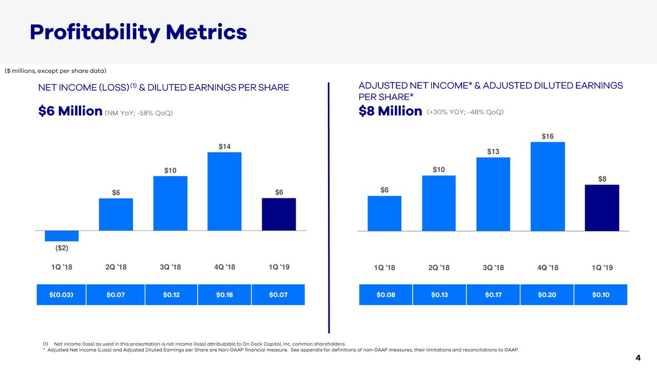 On Deck Capital Share...